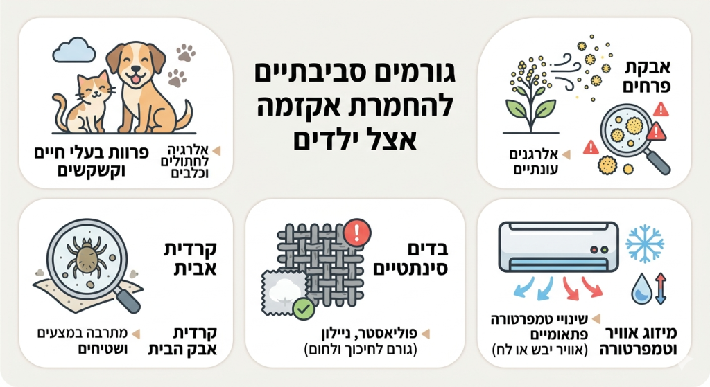 אינפוגרפיקה בעברית של שישה גורמים סביבתיים להחמרת אקזמה בילדים: חיות מחמד, אבקת פרחים, קרדית אבק בית, בדים סינטטיים ומזגן