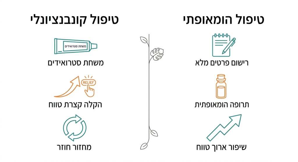 אינפוגרפיקה שטוחה בשני עמודים: טיפול קונבנציונלי מול הומאופתי לתינוק, רקע לבן, אייקונים פשוטים