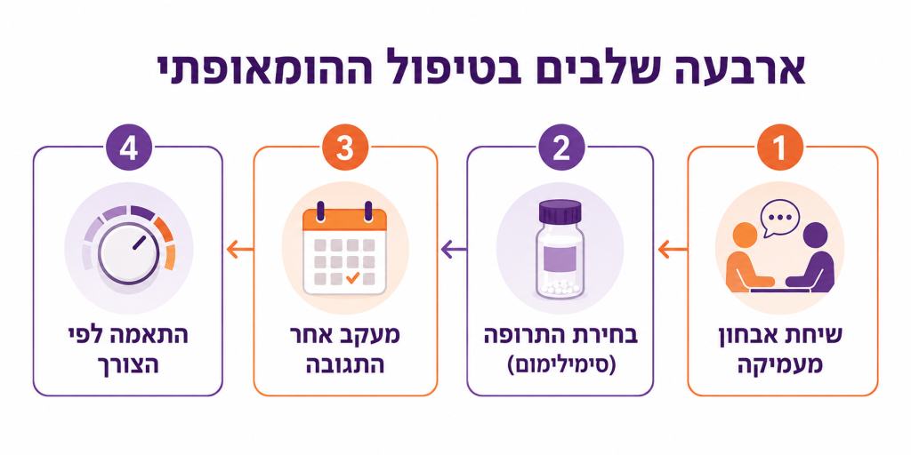 ציר תהליך הטיפול ההומאופתי בארבעה שלבים: אבחון, בחירת תרופה, מעקב, התאמה