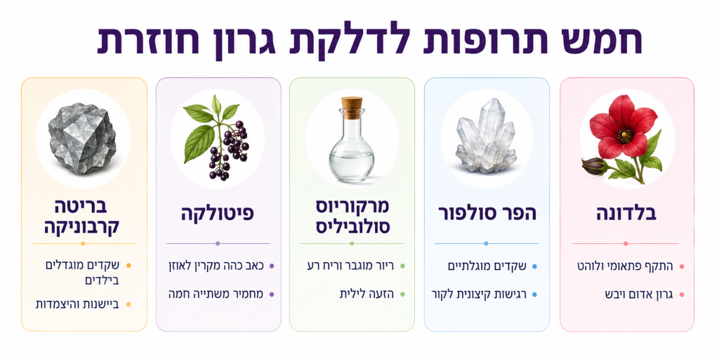 אינפוגרפיה המציגה חמש תרופות הומאופתיות מרכזיות לדלקת גרון חוזרת ותכונותיהן