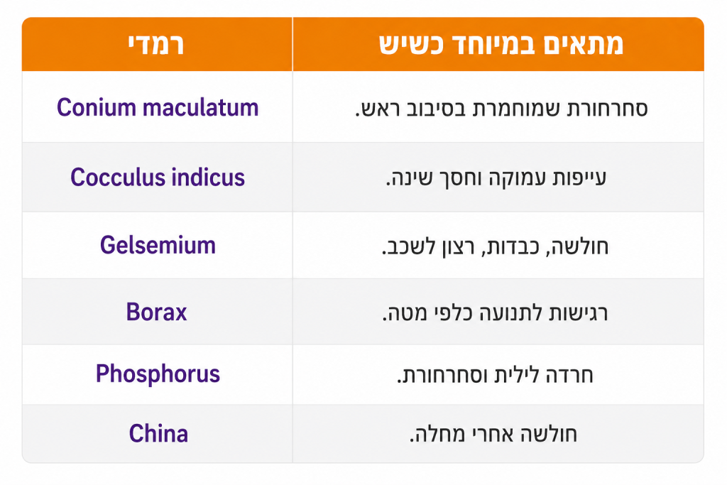 טבלת אינפוגרפיקה ובה שישה רמדיס הומאופתיים לסחרחורות פתאומיות עם האינדיקציה המרכזית לכל אחד