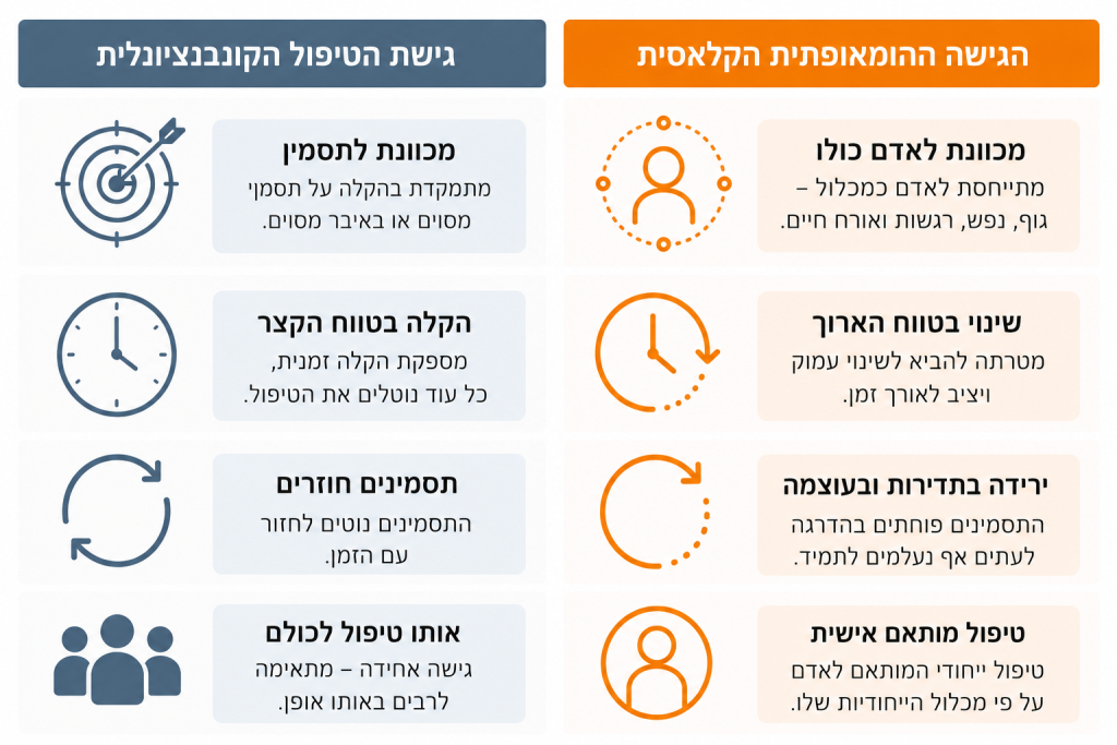 אינפוגרפיקה השוואתית בשני עמודות - גישה קונבנציונלית מול גישה הומאופתית קלאסית לסינוסיטיס כאב ראש