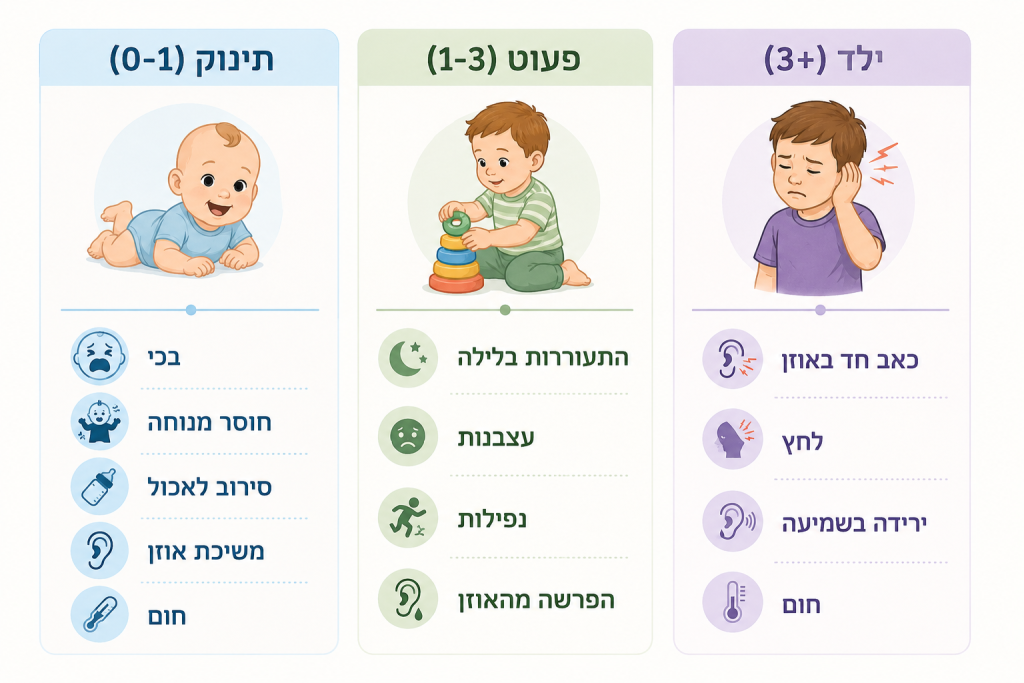 אינפוגרפיקה המציגה סימני דלקת אוזניים לפי שלוש קבוצות גיל: תינוק, פעוט וילד